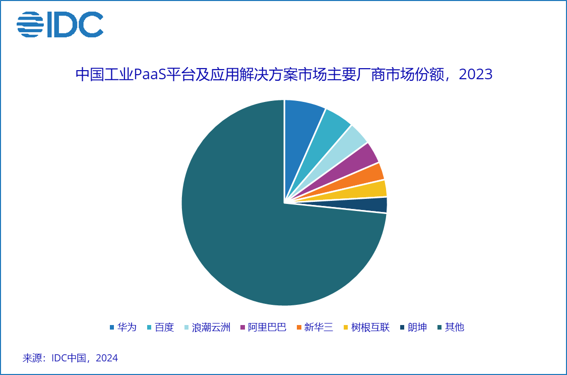 IDC：华为百度领跑2023年中国工业互联网平台市场