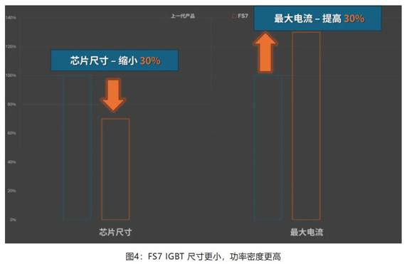 在逆变器应用中提供更高能效，这款IGBT模块了解一下