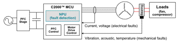 借助支持边缘 AI 的 MCU 优化实时控制系统中的系统故障检测