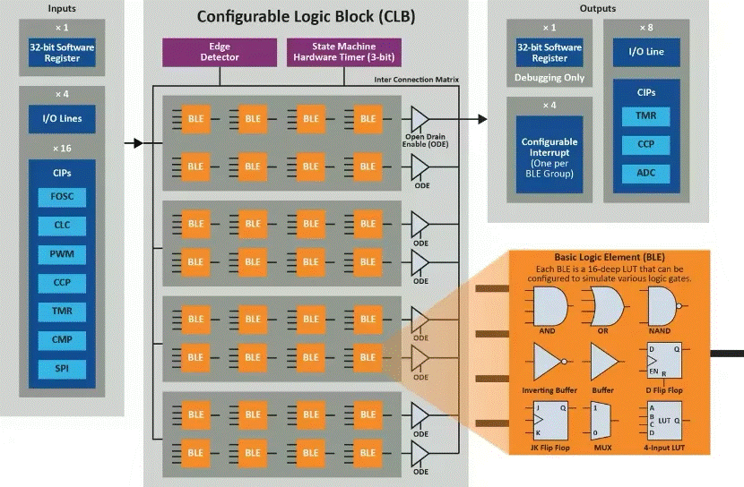 将“微型FPGA”集成到8位MCU，是种什么样的体验？