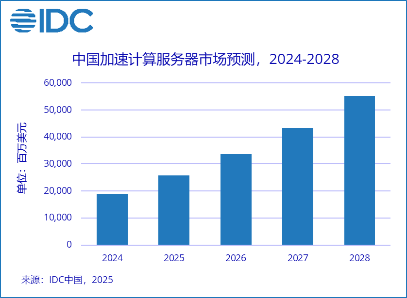 IDC发布最新加速计算服务器市场预测