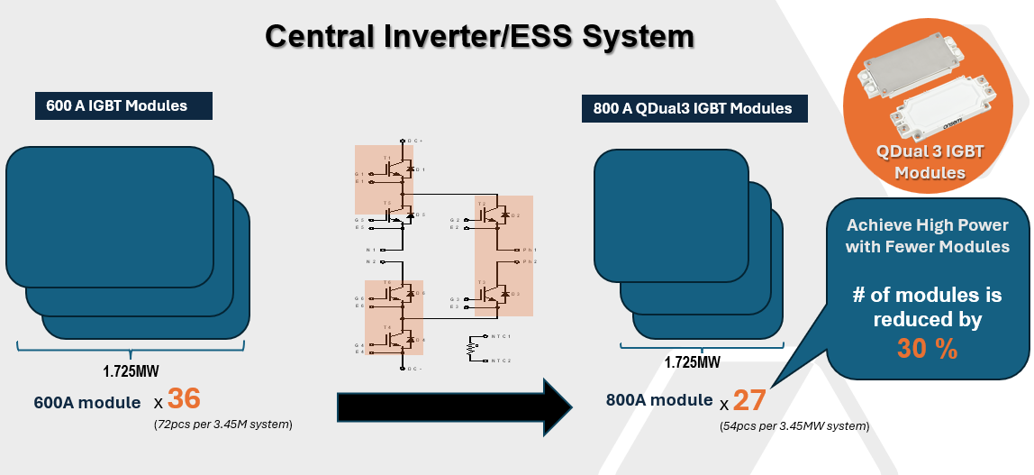 IGBT 模块在颇具挑战性的逆变器应用中提供更高能效