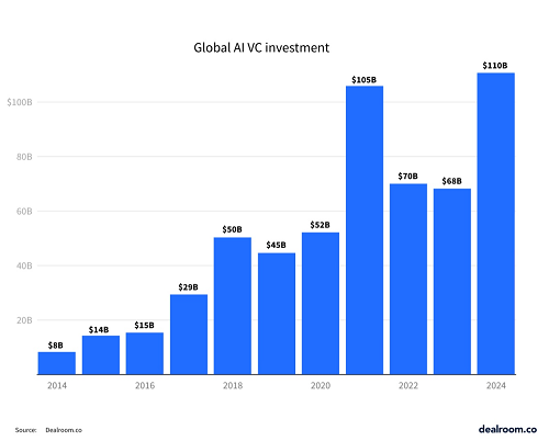 2024年AI投资飙升62%达1100亿美元,科技初创企业整体融资却下滑12%