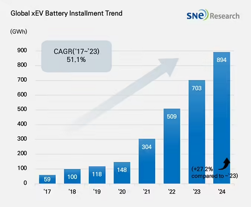 SNE Research发布最新的2024年全球动力电池报告