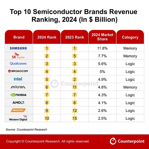 Counterpoint公布2024年全球前十大半导体品牌厂商排名 三星第一，英伟达第七！