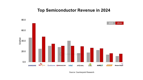 CounterPoint：2024全球半导体收入同比增19%