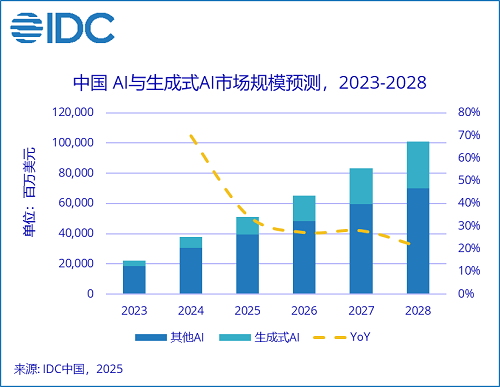 IDC：到2028年中国人工智能总投资规模将突破1000亿美元