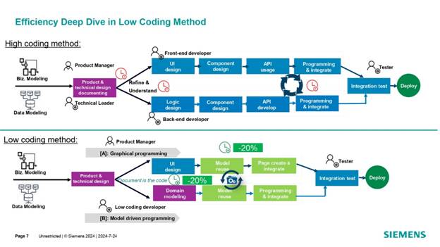 借力 Mendix 低代码，加速博世汽车电子数字化转型