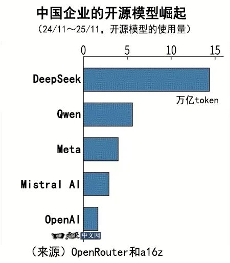 中国AI模型已拿下全球15%份额 一年前才1%