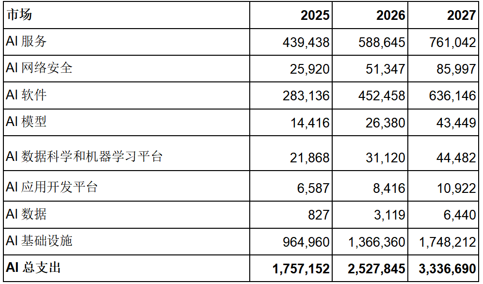 2026年全球AI支出将达到2.5万亿美元