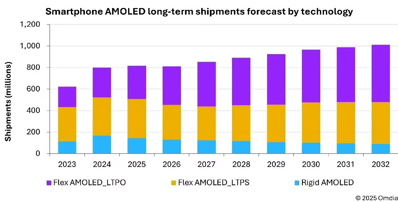 存储成本上涨将抑制今年智能手机AMOLED需求