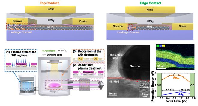 9.15秒仅泄漏一个电子 二维半导体芯片新突破
