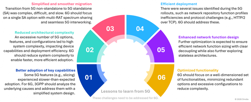 全球6G频谱聚焦点转向中频段