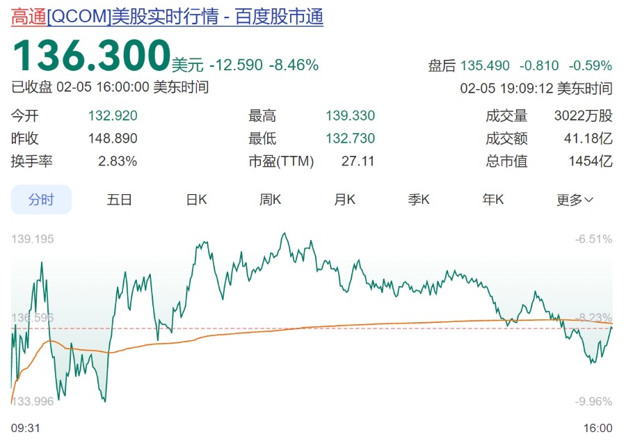 内存短缺冲击消费电子供应链 高通降低业绩展望
