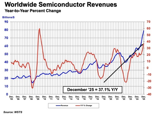 2026年全球半导体销售额将突破1万亿美元
