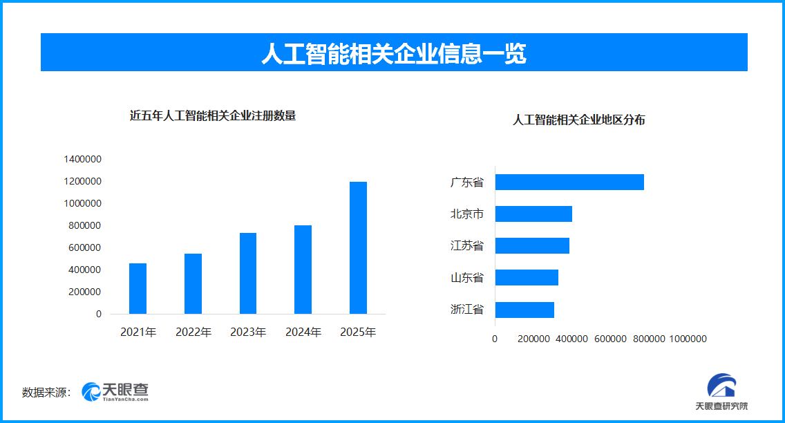 我国现存人工智能相关企业超500万家 “AI+制造”工业大模型成破局关键