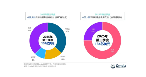 Omdia发布2025年第三季度中国大陆云基础设施服务市场报告
