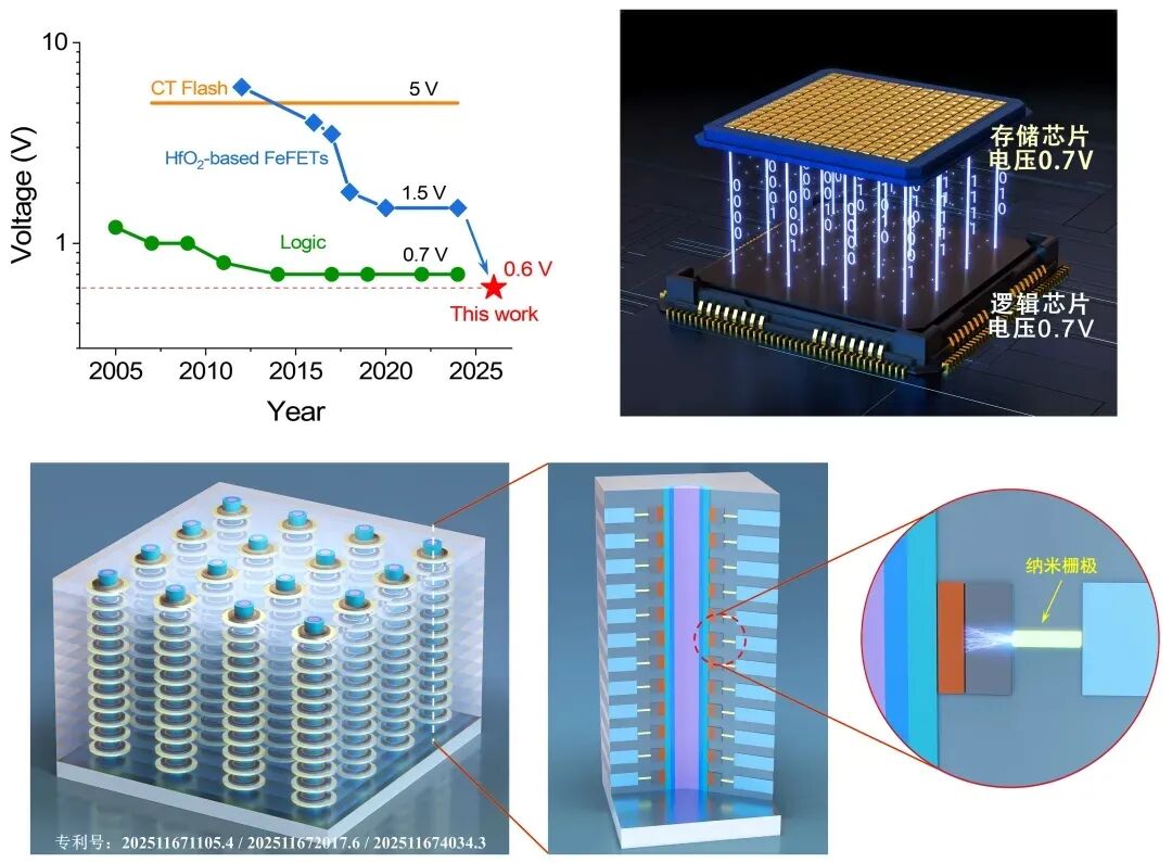 北大团队成功研制纳米栅超低功耗铁电晶体管
