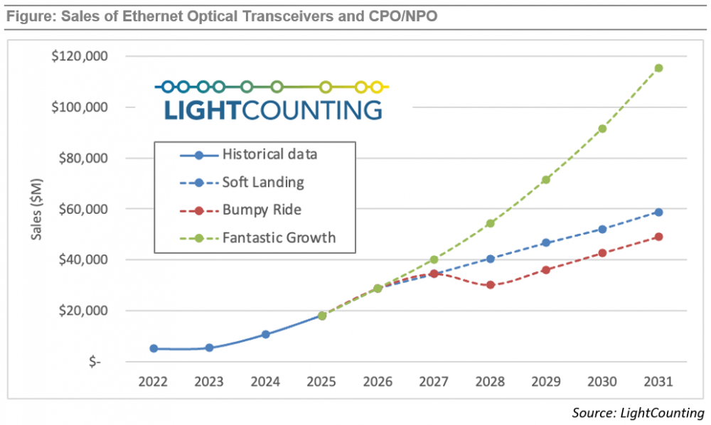 2030年AI光互连市场有望冲击1000亿美元
