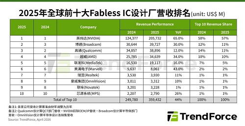 2025年全球前十大IC设计厂营收排名公布